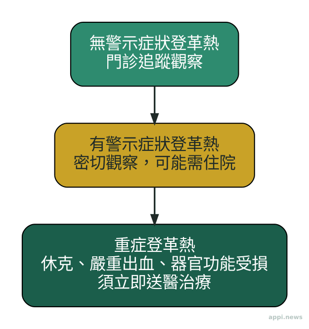 登革熱嚴重度三層級示意圖:無警示症狀、有警示症狀、重症登革熱及對應處置方式