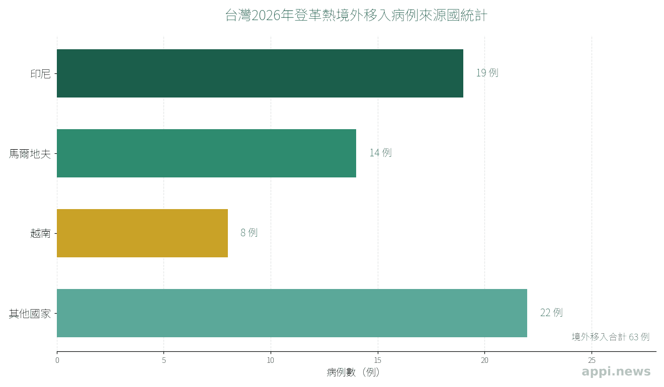 長條圖顯示台灣2026年登革熱境外移入病例來源國統計,印尼19例、馬爾地夫14例、越南8例居前三名,境外移入合計63例