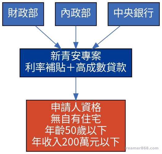新青安政策主管機關與申請資格關係示意圖