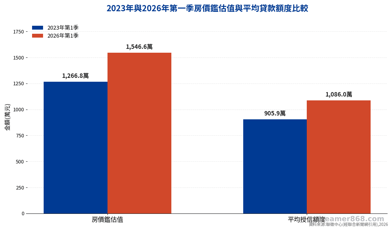 2023年與2026年第一季房價鑑估值與平均貸款額度比較長條圖