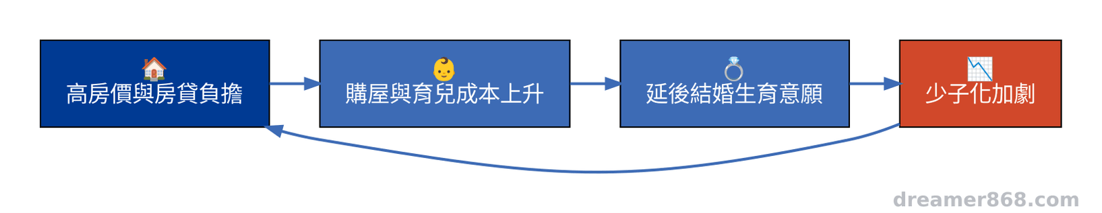 高房價、購屋育兒成本與少子化惡性循環示意圖