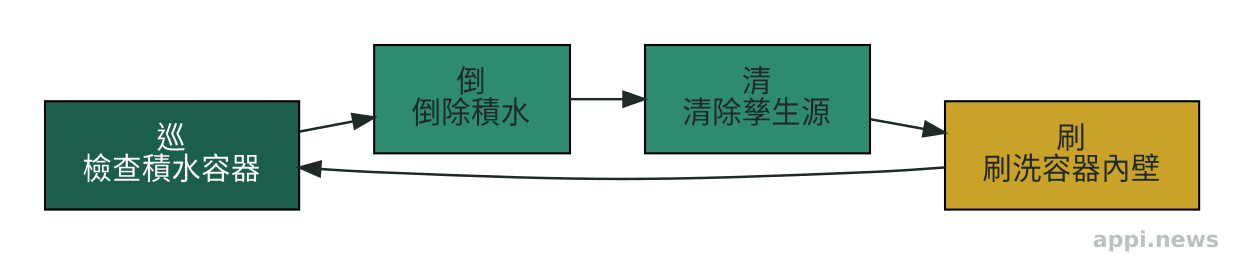 巡、倒、清、刷四步驟防蚊流程示意圖