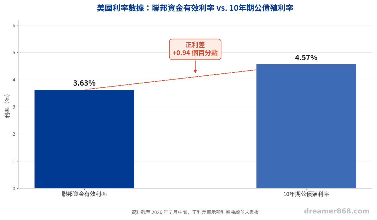 殖利率曲線轉為正斜率,市場預期利率將維持高檔一段時間 美國聯邦資金有效利率3.63%與10年期公債殖利率4.57%對比圖,標示兩者利差