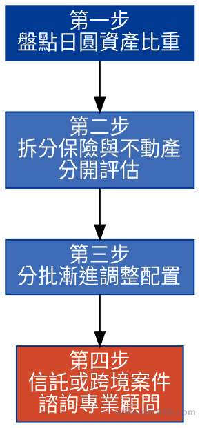 日圓資產配置檢視流程圖，從盤點比重到諮詢顧問四步驟