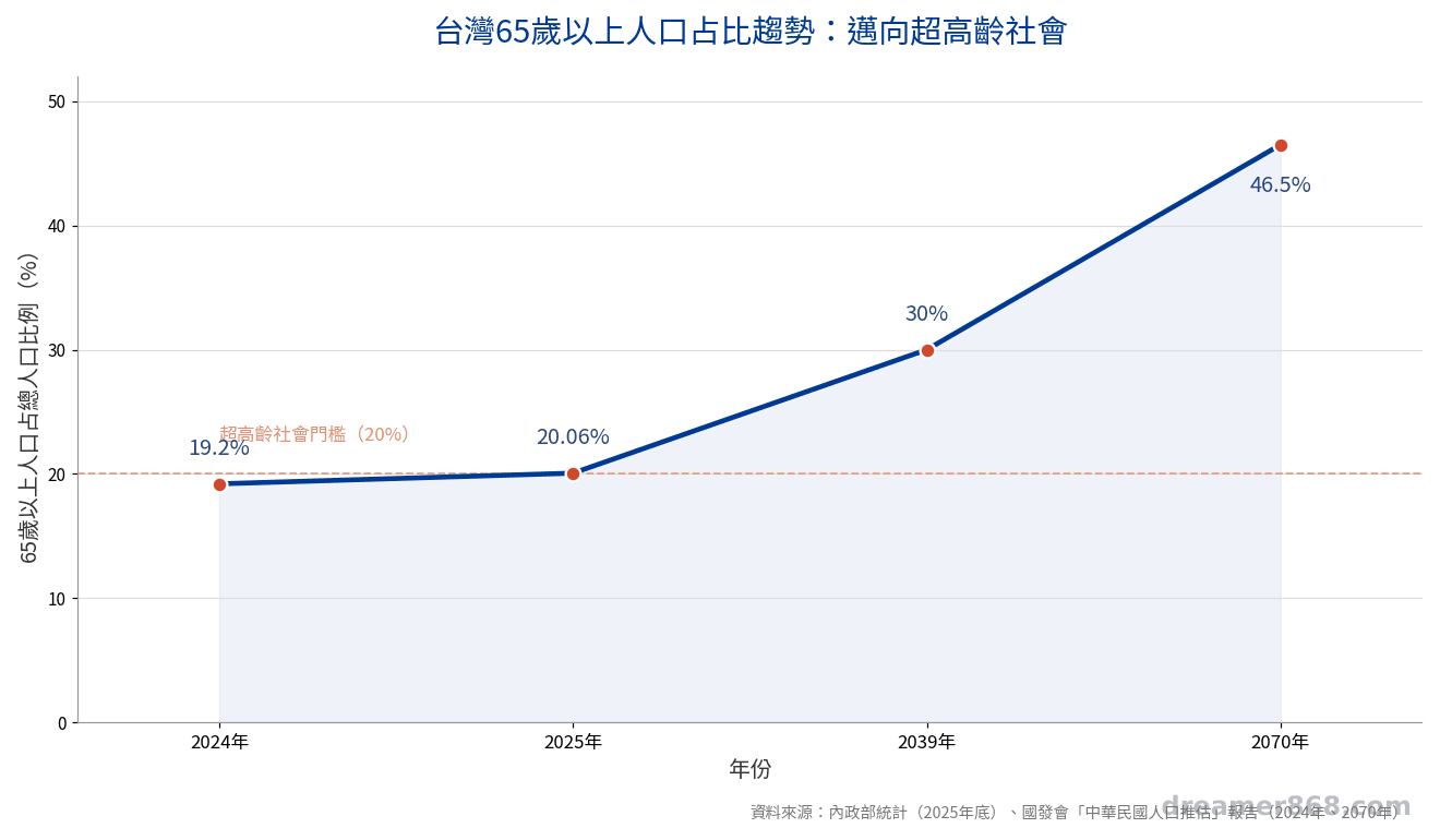 台灣65歲以上人口占比趨勢折線圖，從2024年19.2%上升至2070年46.5%