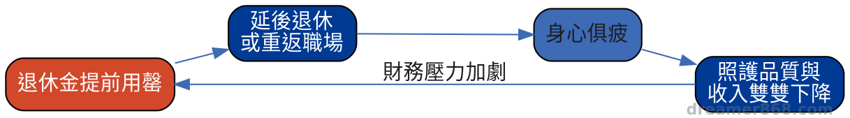 財務壓力與照護負擔互相加重的循環示意圖，四個環節以箭頭首尾相連