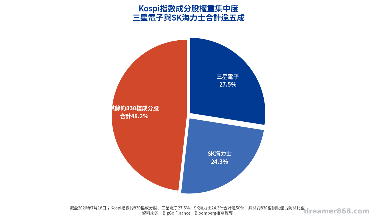 圖表呈現Kospi指數成分股權重，三星電子27.5%與SK海力士24.3%合計逾五成，其餘八百多檔個股僅占剩餘比重