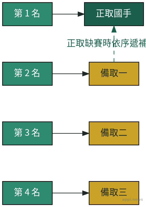 正取與備取遞補機制的流程示意圖，顯示名次如何對應到正取與備取順位