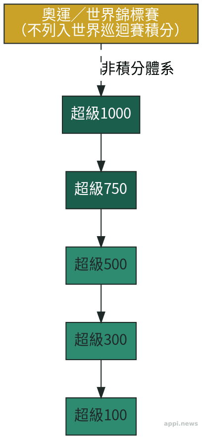 羽球賽事等級架構圖，由上而下依序為奧運與世錦賽、超級1000、超級750、超級500、超級300、超級100