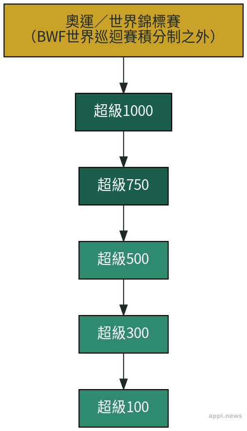 羽球賽事等級架構圖，由上而下依序為奧運與世錦賽、超級1000、超級750、超級500、超級300、超級100