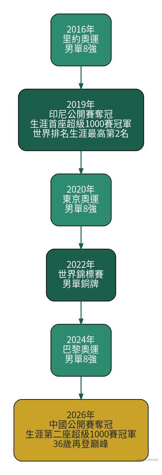 周天成職業生涯里程碑時間軸，依序呈現2019年印尼公開賽奪冠、2022年世錦賽銅牌、三屆奧運8強、2026年中國公開賽奪冠