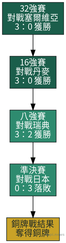 台灣男團晉級路線圖，依序以3比0擊敗塞爾維亞、3比0擊敗丹麥、3比2擊敗瑞典，準決賽0比3不敵日本後奪得銅牌