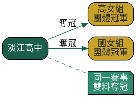 新北市淡江高中雙料稱霸示意圖