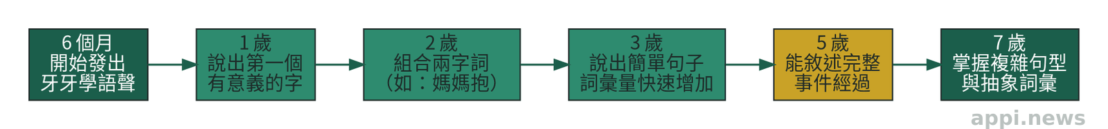 0到7歲兒童語言發展六個年齡階段的里程碑時間軸圖