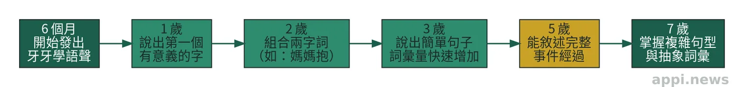 0到7歲兒童語言發展六個年齡階段的里程碑時間軸圖