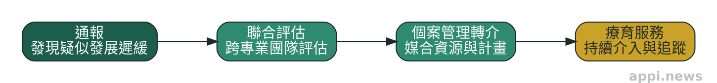 早期療育通報、評估、轉介、療育四階段流程圖