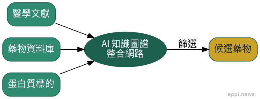 AI知識圖譜整合醫學文獻、藥物資料庫與蛋白質標的，篩選出候選藥物的流程示意圖