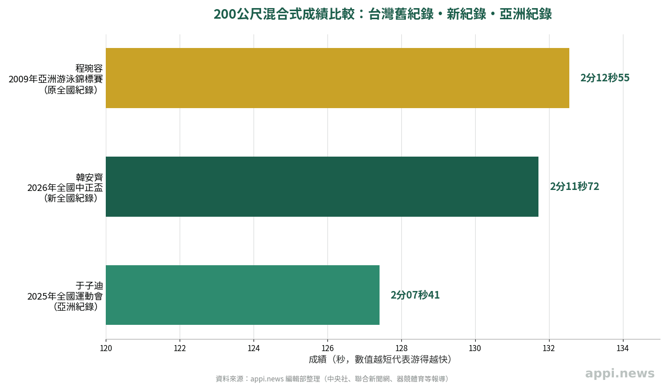 長條圖比較台灣舊紀錄、新紀錄與亞洲紀錄的200公尺混合式成績