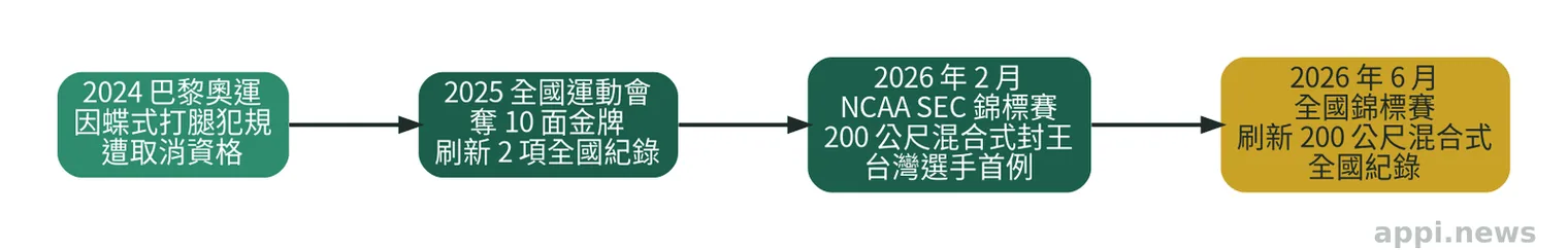 韓安齊生涯關鍵時刻時間軸，從巴黎奧運到打破全國紀錄