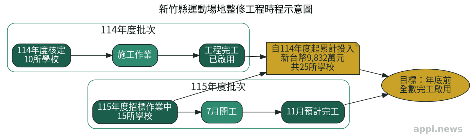 新竹縣運動場地整修工程時程示意圖,展示114年度與115年度兩批學校的核定、施工、完工進度