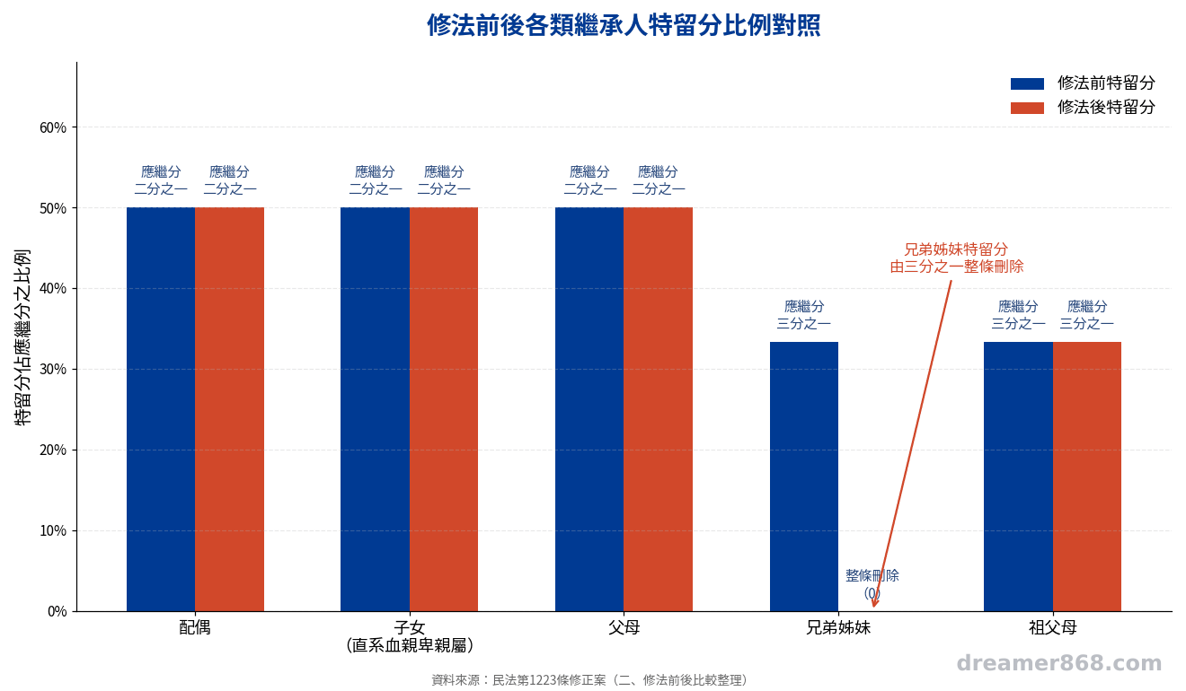 修法前後各類繼承人特留分比例對照長條圖