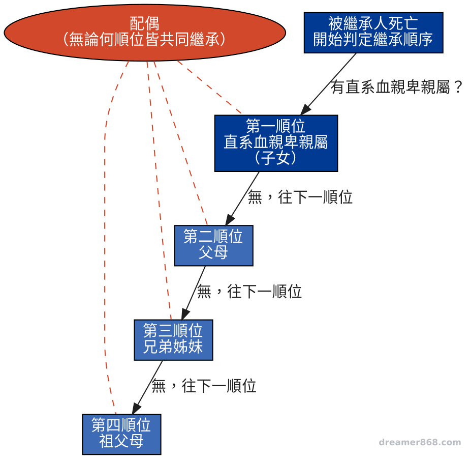 台灣法定繼承順序流程圖,依序為直系血親卑親屬、父母、兄弟姊妹、祖父母