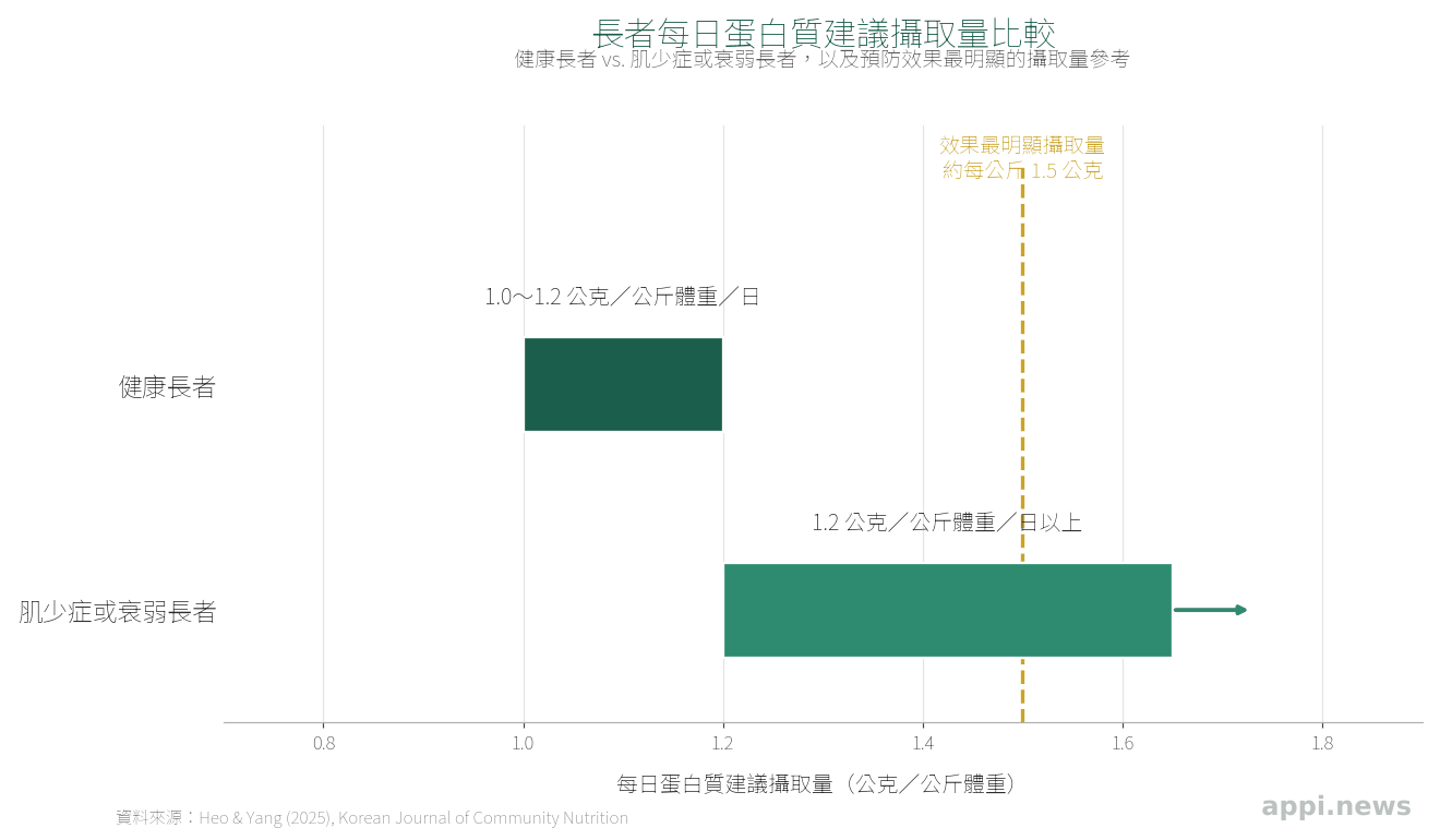 長條圖比較健康長者與肌少症或衰弱長者的每日蛋白質建議攝取量，並標示效果最明顯的攝取量參考線