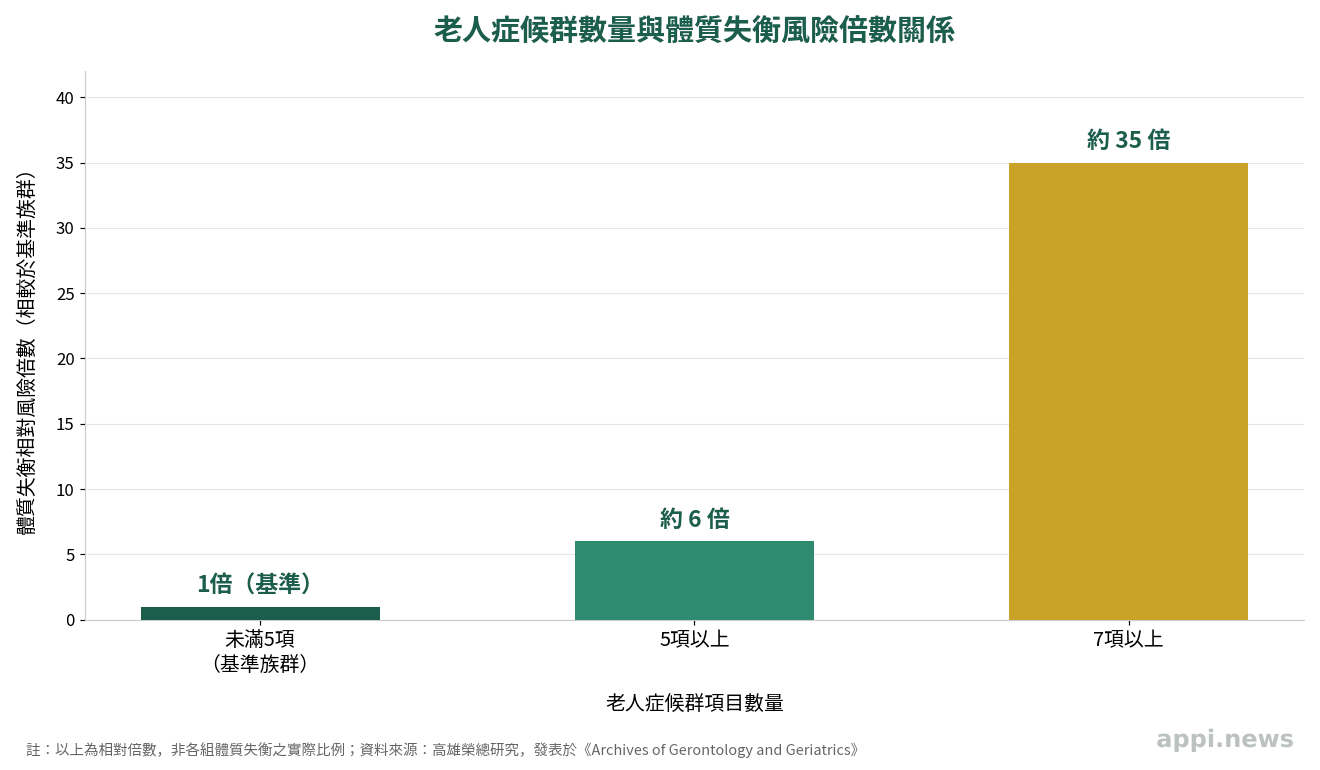 長條圖顯示老人症候群數量增加時，體質失衡風險倍數隨之上升