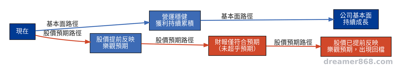 示意圖呈現公司基本面穩定向上的曲線，與股價因市場已提前反映預期而回檔的曲線並列對照