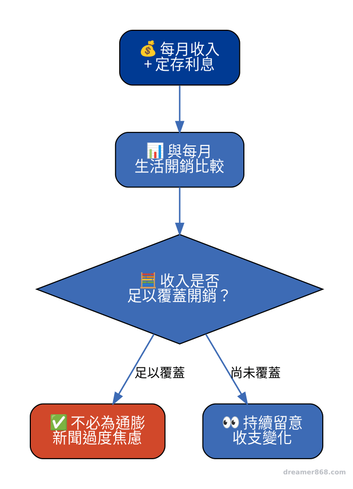 流程圖依序呈現先加總每月收入與定存利息，再與生活開銷比較，覆蓋則不必為通膨新聞過度焦慮的判斷步驟
