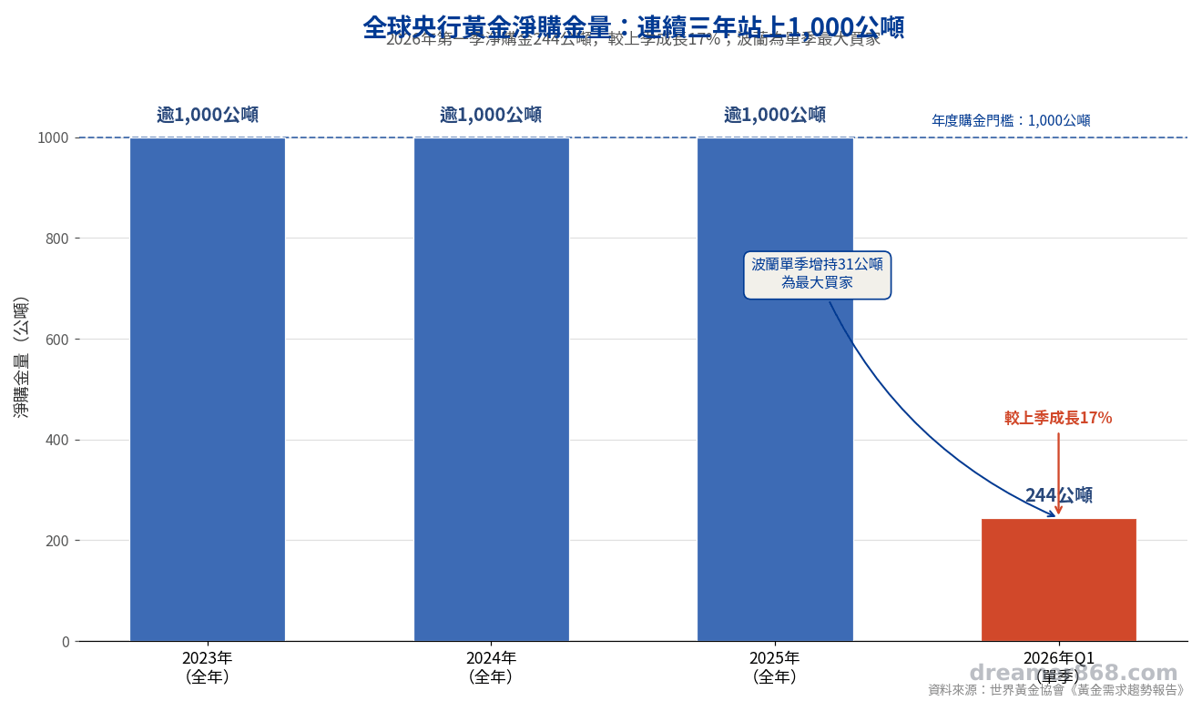 全球央行黃金淨購金量長條圖,標示連續三年購金逾1000公噸,2026年第一季增至244公噸