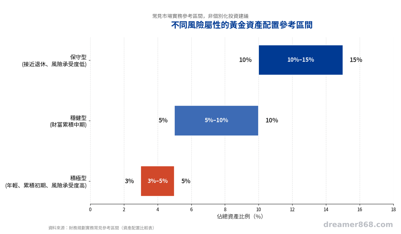 三種風險屬性對應的黃金配置比例長條圖,分別標示保守型、穩健型、積極型的百分比區間