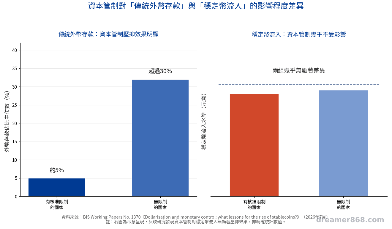 長條圖比較資本管制對傳統外幣存款與穩定幣流入影響程度的差異