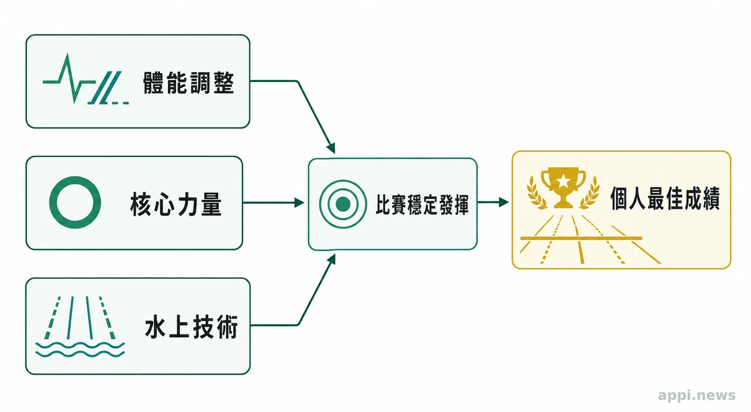 圖示以體能、核心力量與水上技術三個節點，透過箭頭連向比賽穩定發揮與個人最佳成績。