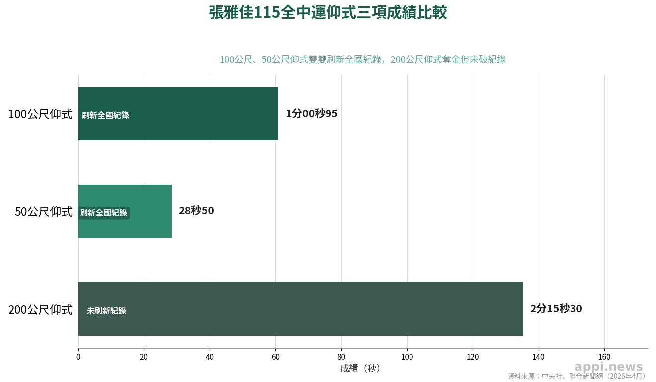長條圖比較張雅佳100公尺、50公尺與200公尺仰式的比賽成績