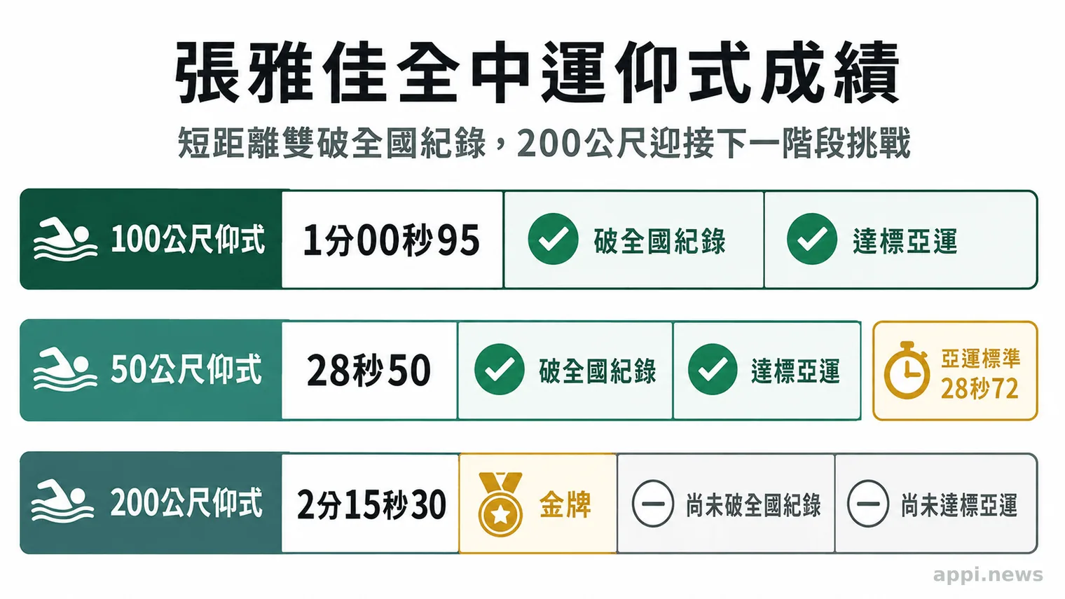 三列圖表列出張雅佳在100公尺、50公尺與200公尺仰式的成績，以及破紀錄和亞運達標狀態。
