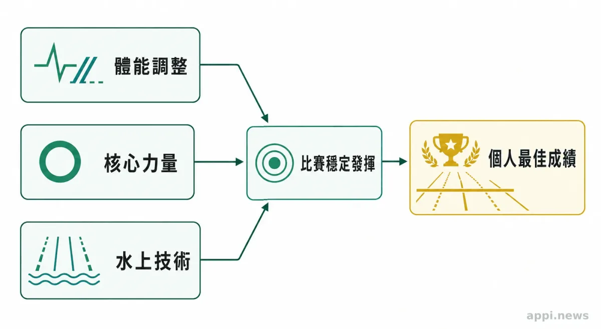 台灣青少女游泳選手在嘉義賽場泳池畔展示三面金牌。