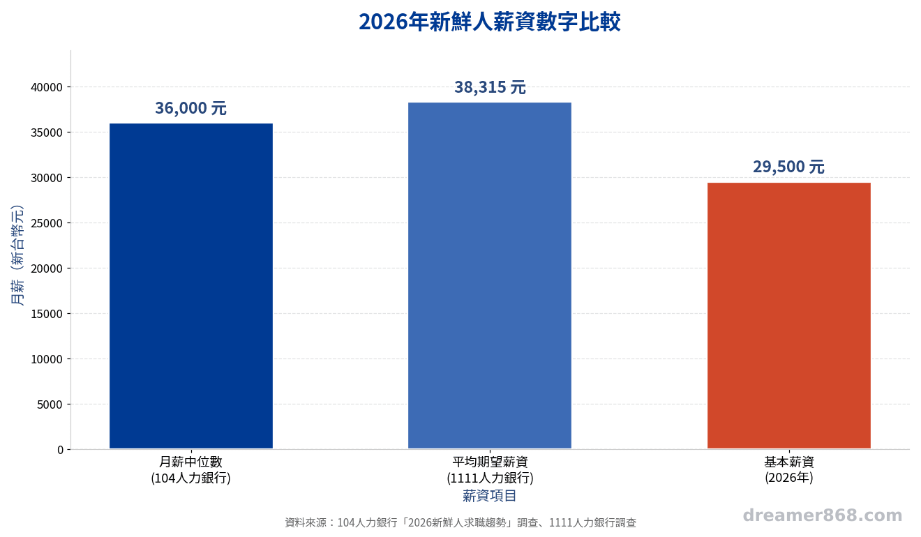 長條圖比較新鮮人月薪中位數、平均期望薪資與基本薪資三項數字
