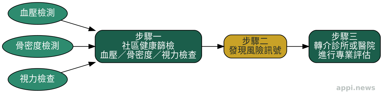 流程圖顯示從社區篩檢到發現風險訊號，再轉介至診所或醫院做進一步評估的三個步驟