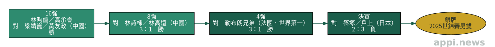 林昀儒／高承睿本屆世錦賽男雙晉級路線圖，歷經16強、8強、4強到決賽的對戰結果