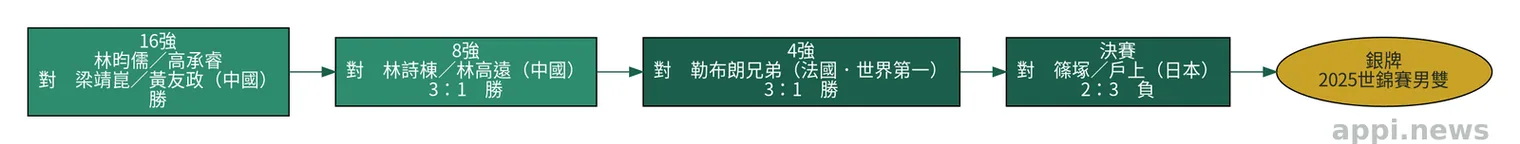 林昀儒／高承睿本屆世錦賽男雙晉級路線圖，歷經16強、8強、4強到決賽的對戰結果