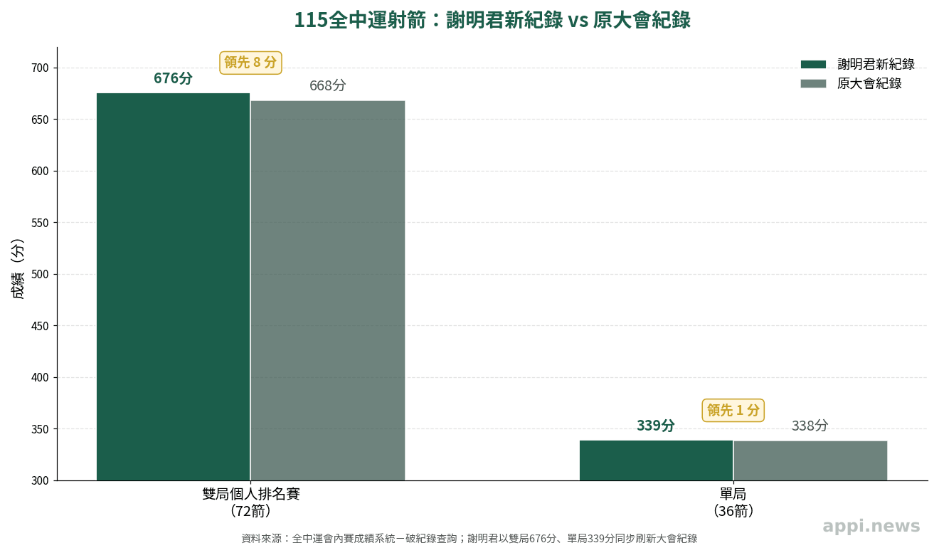 長條圖比較謝明君新紀錄與原大會紀錄的分數差距，雙局676分對668分、單局339分對338分
