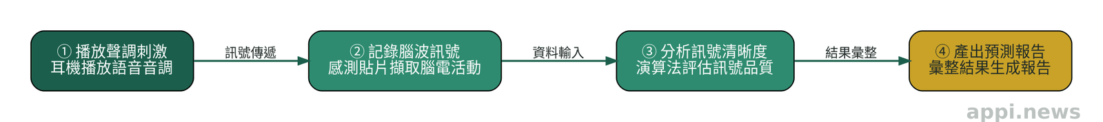 語音解碼腦電圖測試流程示意圖,依序為播放聲調刺激、記錄腦波訊號、演算法分析訊號清晰度、產出預測報告