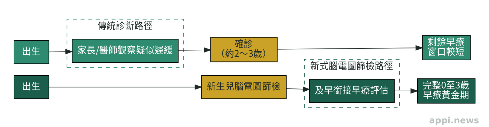 傳統診斷時間點與新式新生兒腦電圖篩檢時間點對照時間軸,顯示新技術如何提前銜接0至3歲早療黃金期