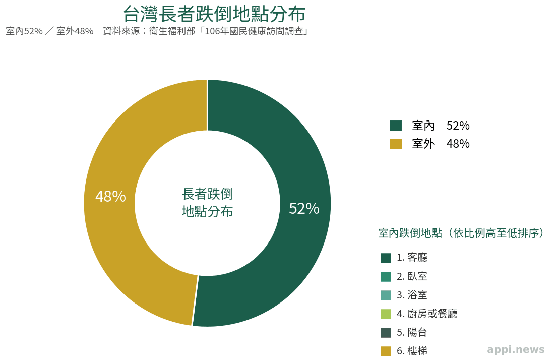 長者跌倒地點分布圖，顯示室內52%與室外48%的比例，室內又以客廳、臥室、浴室、廚房為主要地點