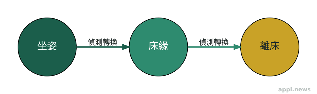 智慧床墊離床偵測三階段流程圖，依序為坐姿、床緣、離床三個動作階段，並以箭頭串接