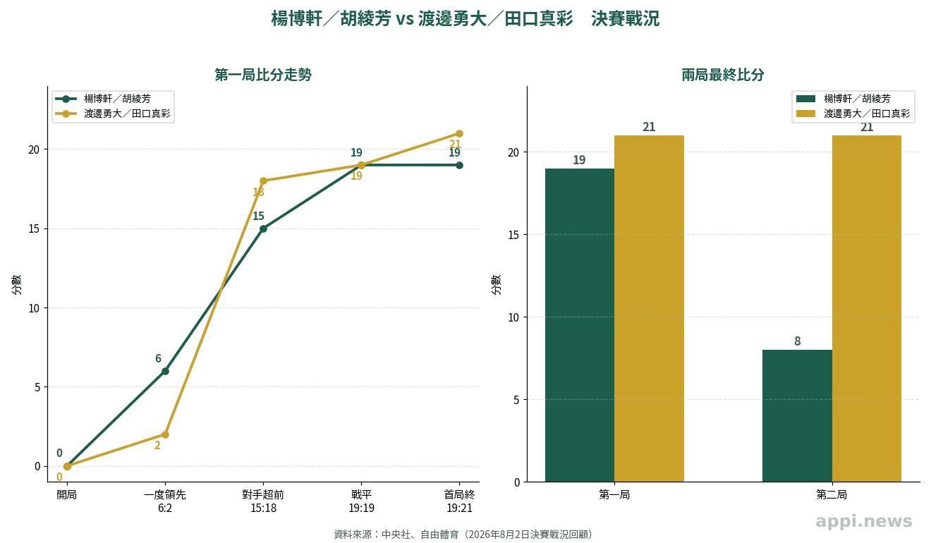 決賽兩局比分變化圖，呈現楊博軒胡綾芳第一局19比21些微落敗、第二局8比21大幅落後的比分走勢