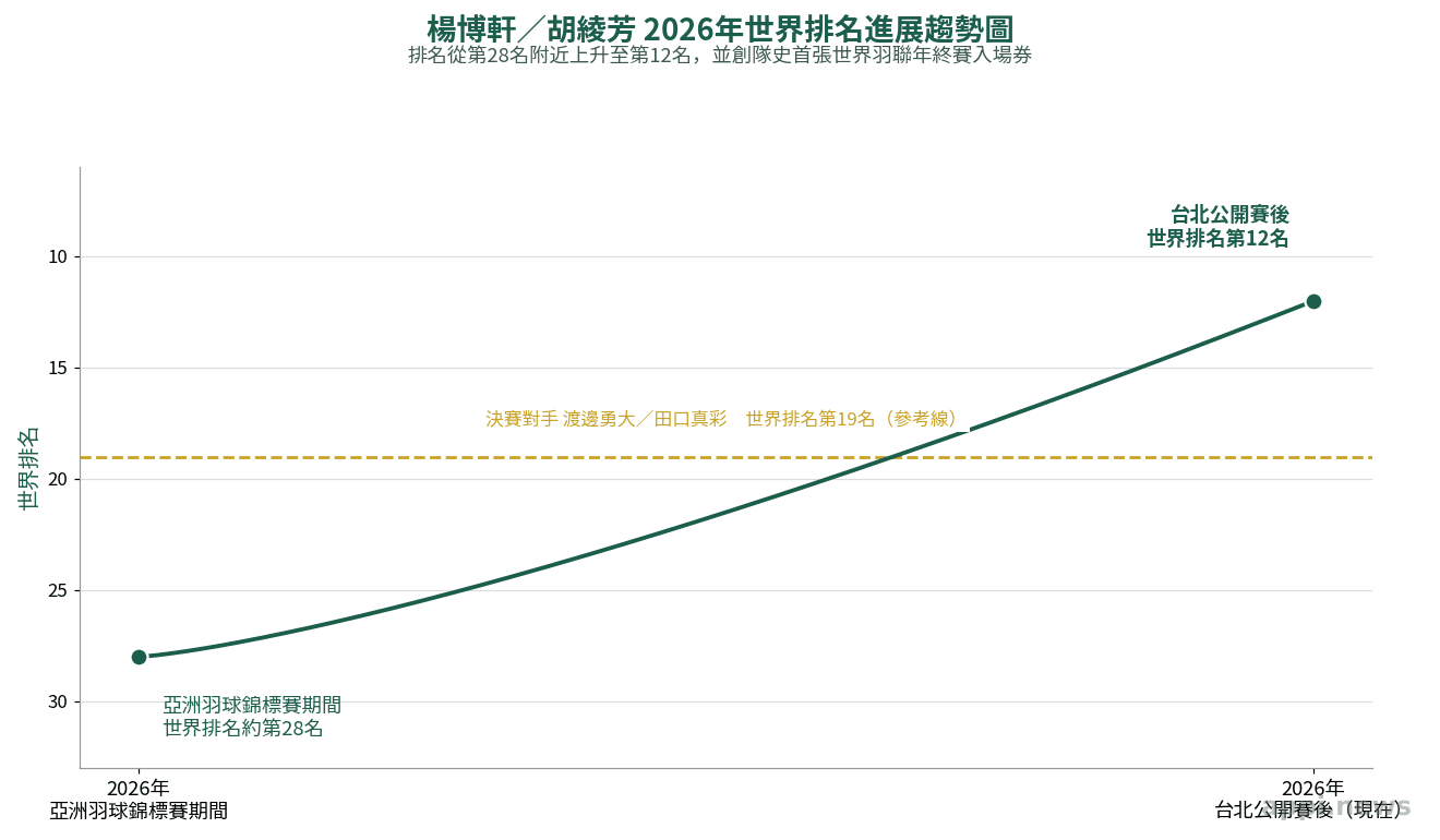楊博軒胡綾芳2026年世界排名進展趨勢圖，顯示排名從28名附近上升到第12名