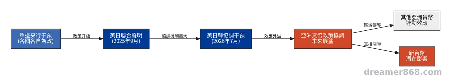 從單邊央行干預走向美日韓協調干預的政策演變路徑示意圖