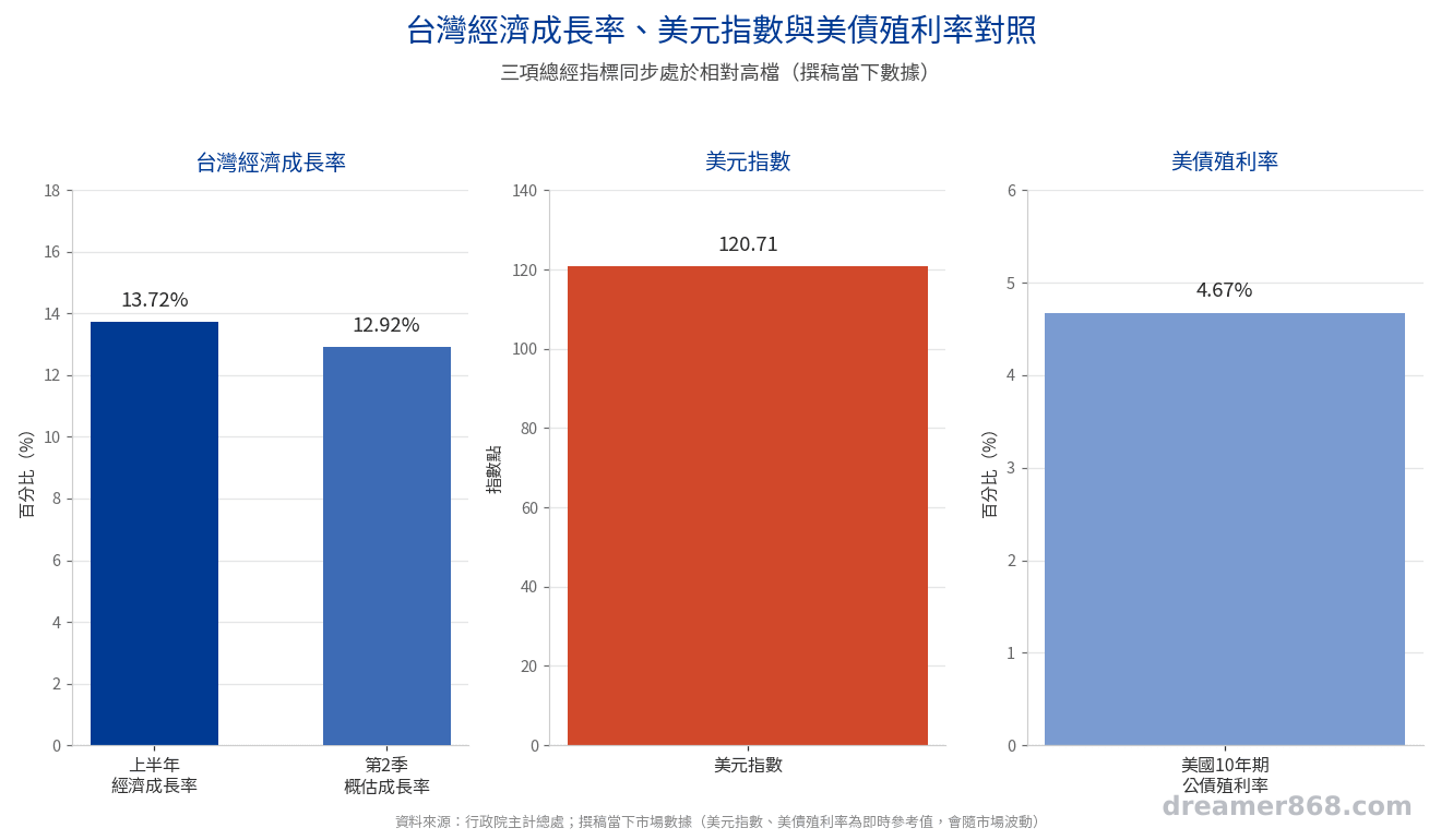 台灣經濟成長率、美元指數與美債殖利率三項總經指標對照趨勢圖